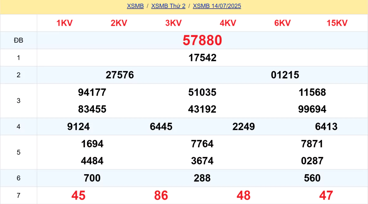 Kết quả XSMB tuần trước 14/07/2025