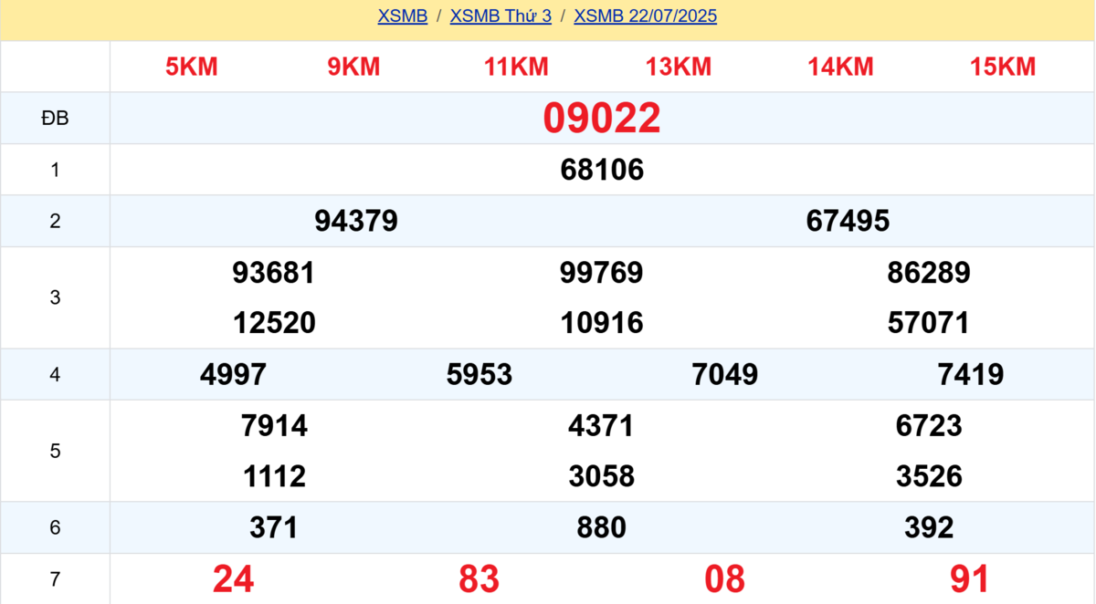 Kết quả XSMB tuần trước 22/07/2025