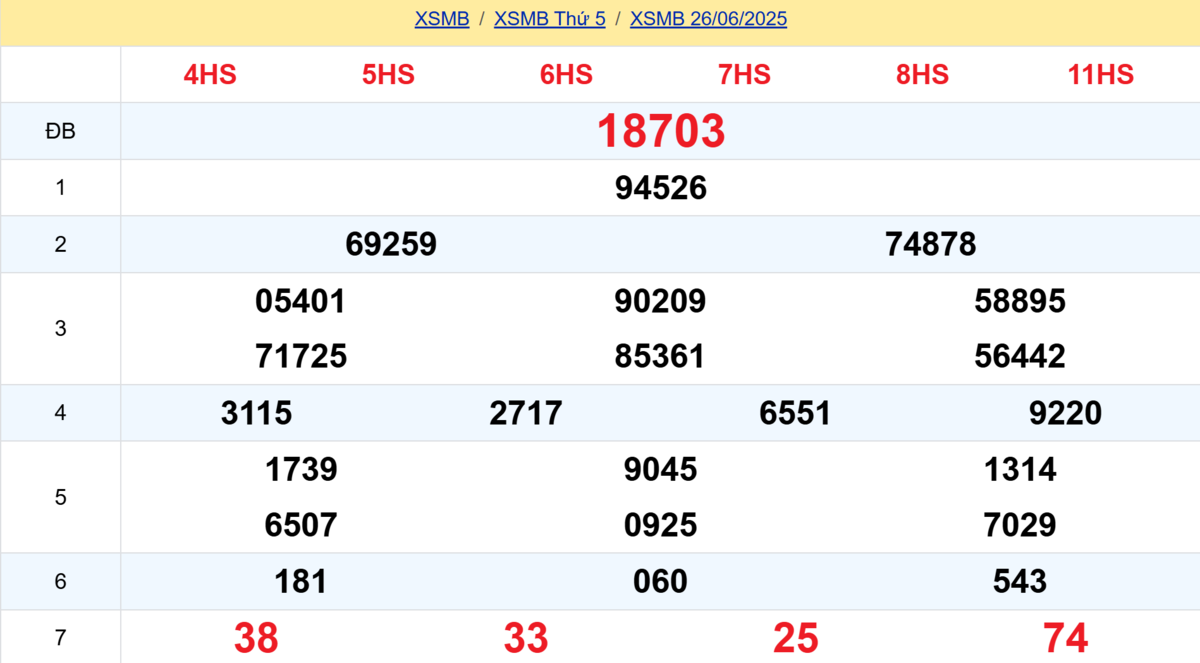 Kết quả XSMB tuần trước 26/06/2025