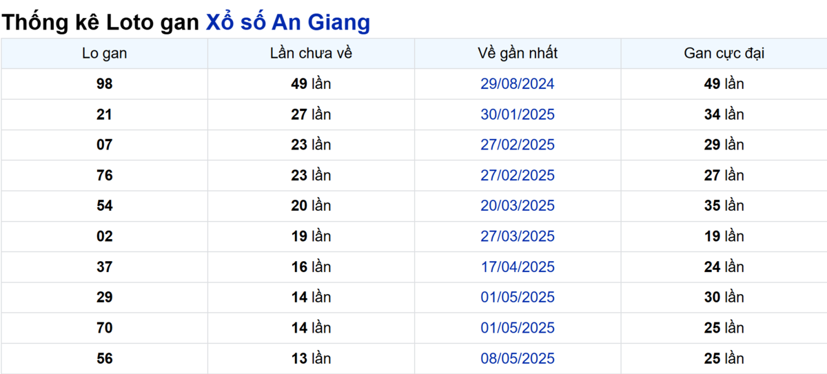 Soi cầu XSMN ngày 14/08/2025 – An Giang
