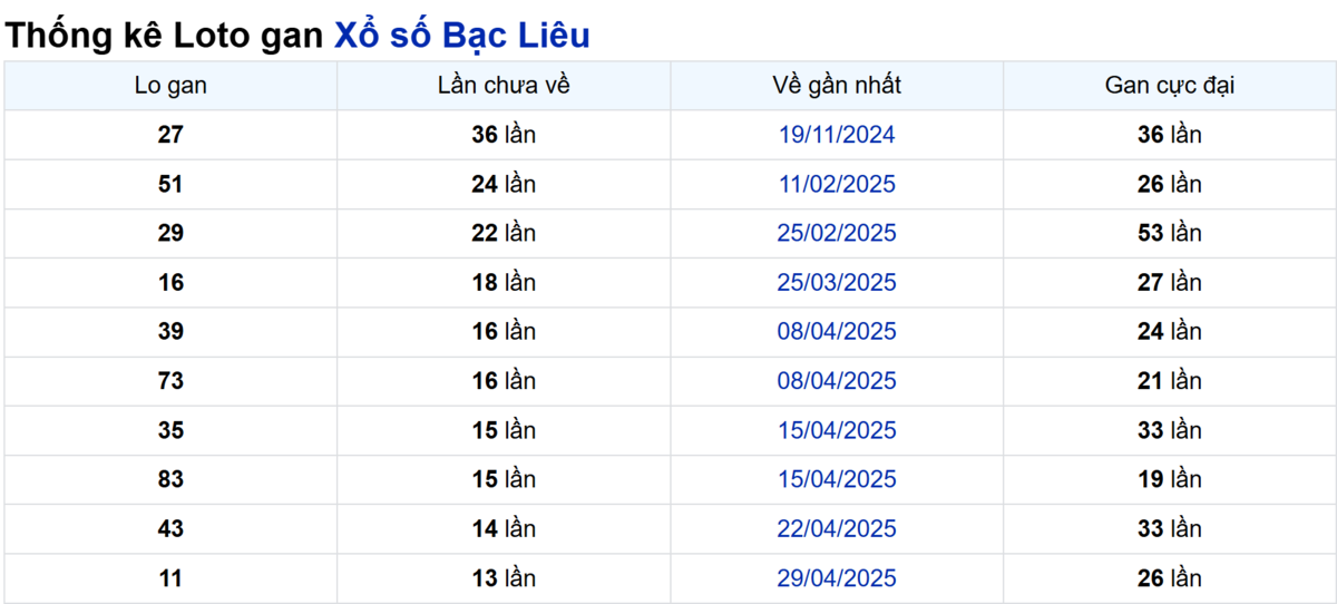 Soi cầu XSMN ngày 05/08/2025 – Bạc Liêu