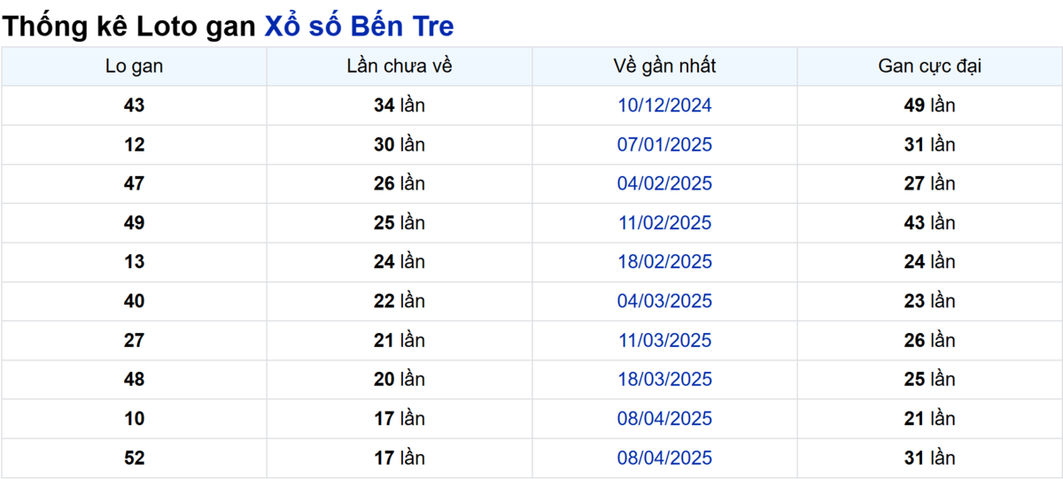 Soi cầu XSMN ngày 12/08/2025 – Bến Tre