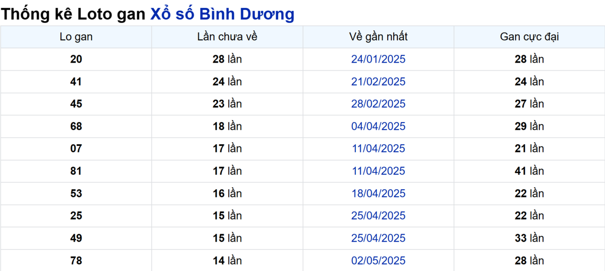 Soi cầu XSMN ngày 15/08/2025 – Bình Dương