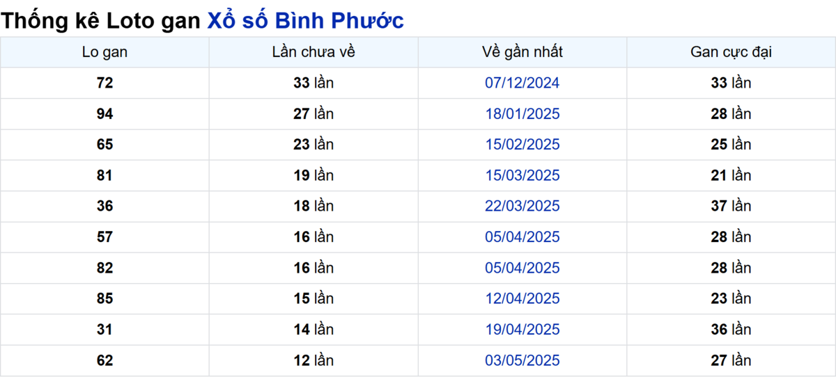Soi cầu XSMN ngày 02/08/2025 – Bình Phước