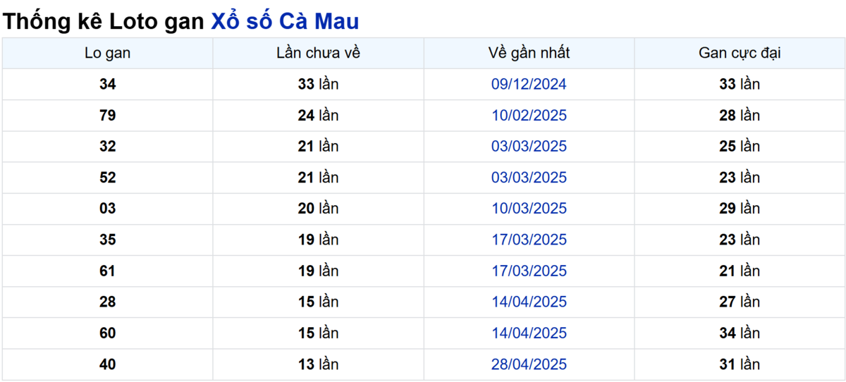 Soi cầu XSMN ngày 04/08/2025 – Cà Mau