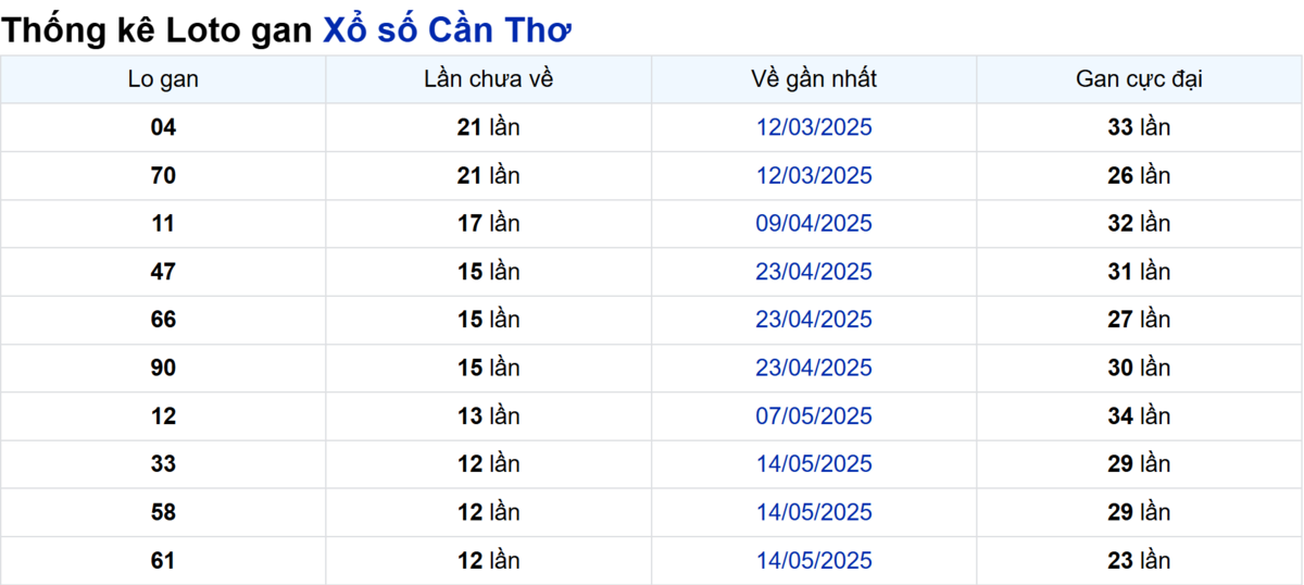 Soi cầu XSMN ngày 13/08/2025 – Cần Thơ