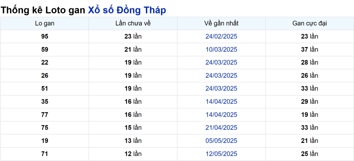 Soi cầu XSMN ngày 11/08/2025 – Đồng Tháp