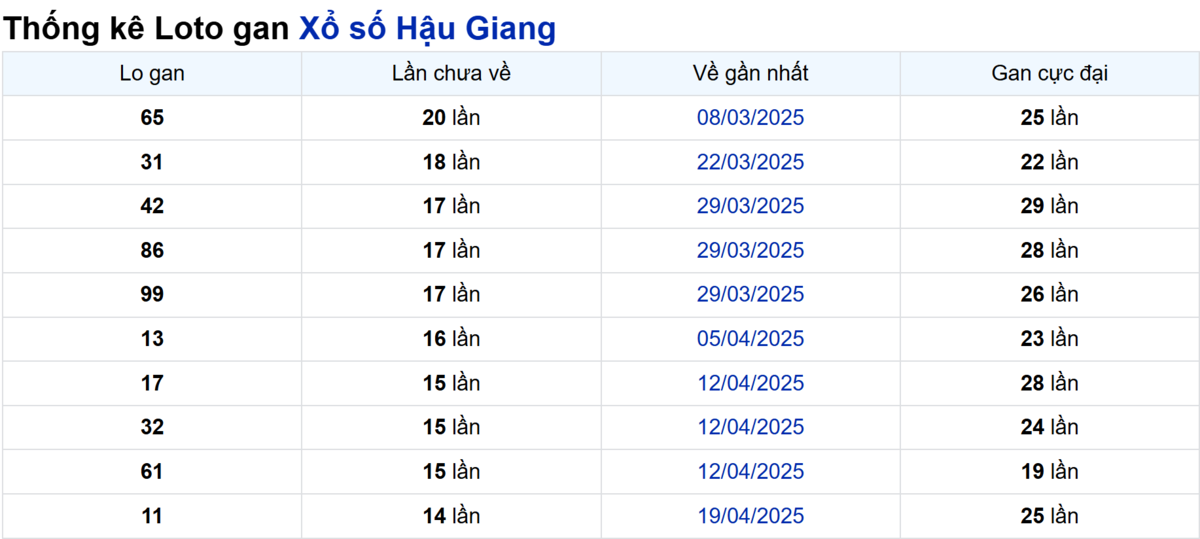 Soi cầu XSMN ngày 02/08/2025 – Hậu Giang