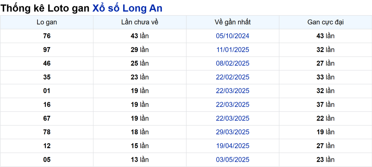 Soi cầu XSMN ngày 09/08/2025 – Long An