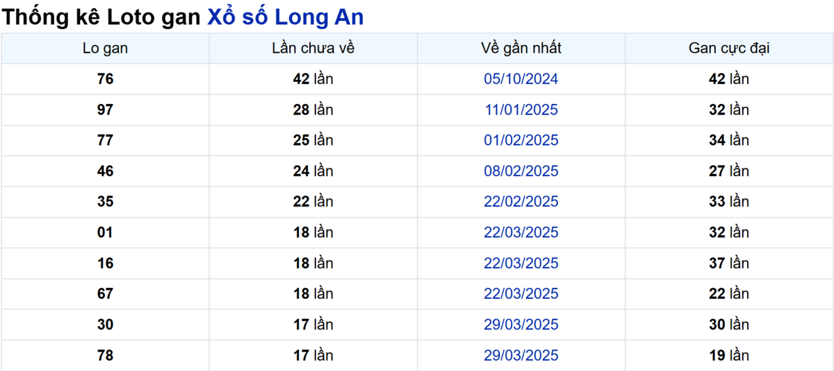 Soi cầu XSMN ngày 02/08/2025 – Long An
