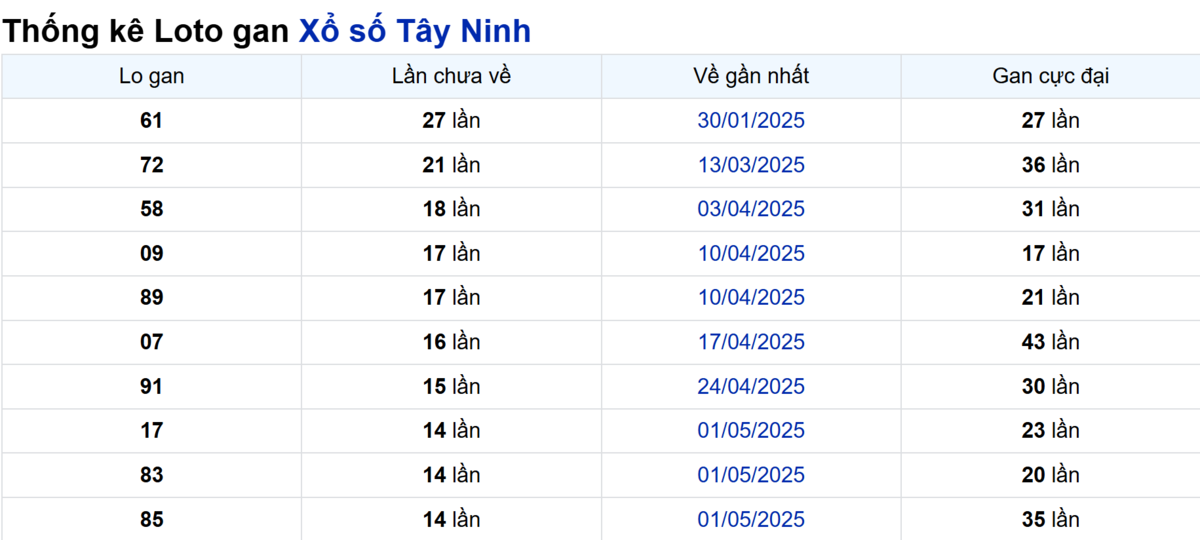 Soi cầu XSMN ngày 14/08/2025 – Tây Ninh