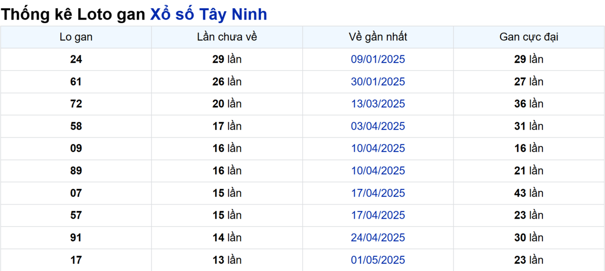 Soi cầu XSMN ngày 07/08/2025 – Tây Ninh