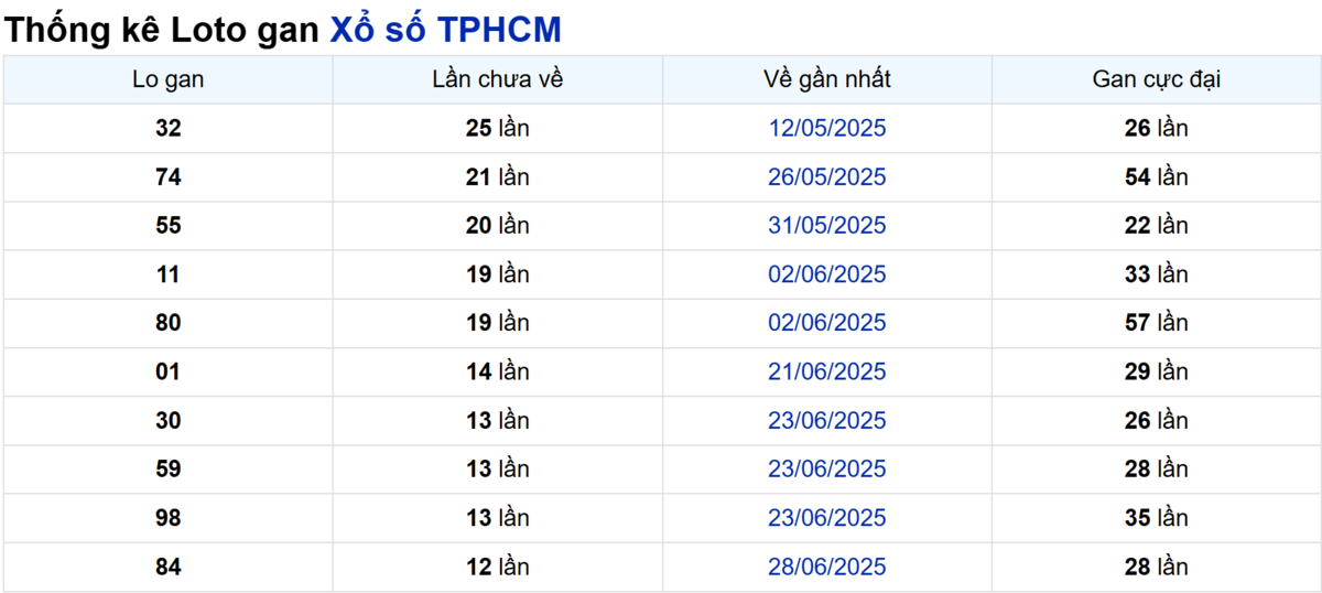 Soi cầu XSMN ngày 11/08/2025 – TP.HCM