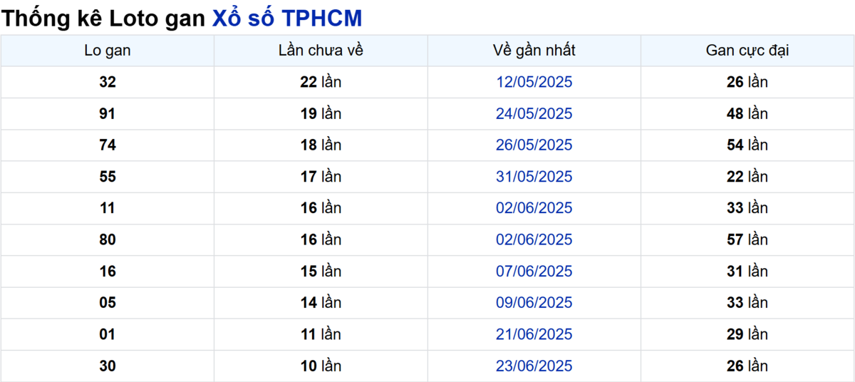 Soi cầu XSMN ngày 02/08/2025 – TP.HCM