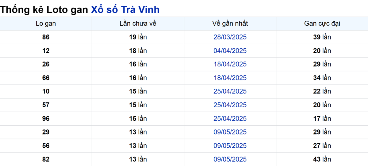 Soi cầu XSMN ngày 15/08/2025 – Trà Vinh