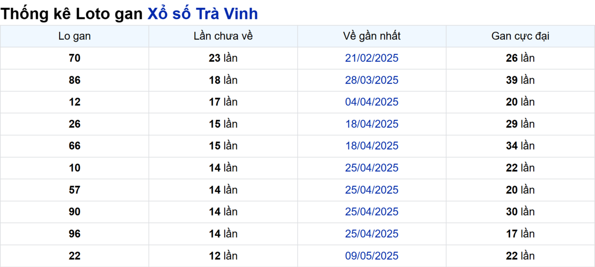 Soi cầu XSMN ngày 08/08/2025 – Trà Vinh