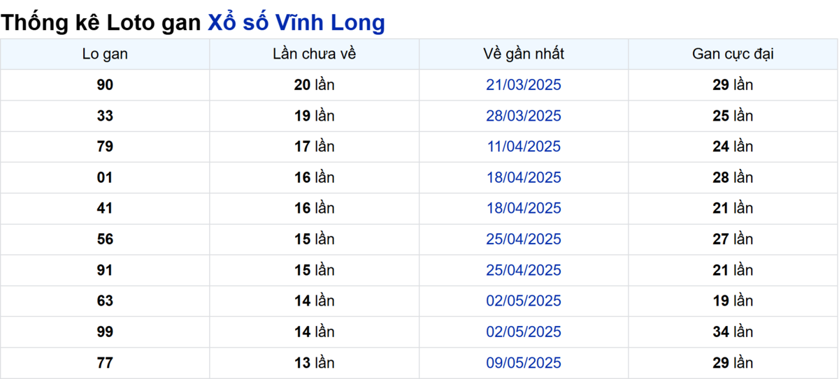 Soi cầu XSMN ngày 15/08/2025 – Vĩnh Long