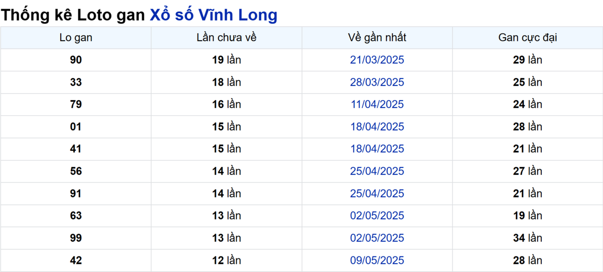 Soi cầu XSMN ngày 08/08/2025 – Vĩnh Long