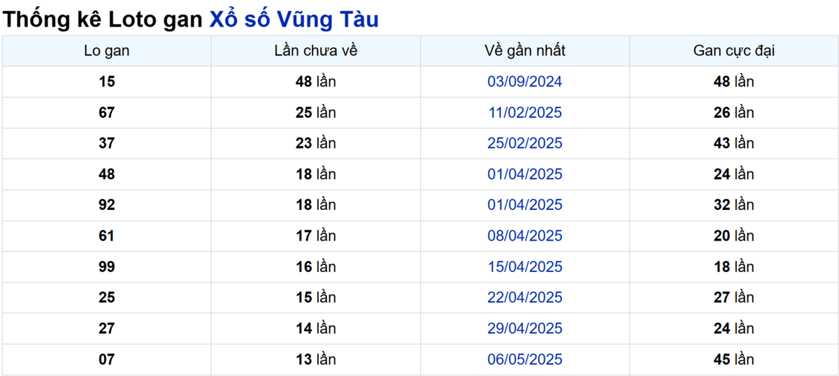 Soi cầu XSMN ngày 12/08/2025 – Vũng Tàu
