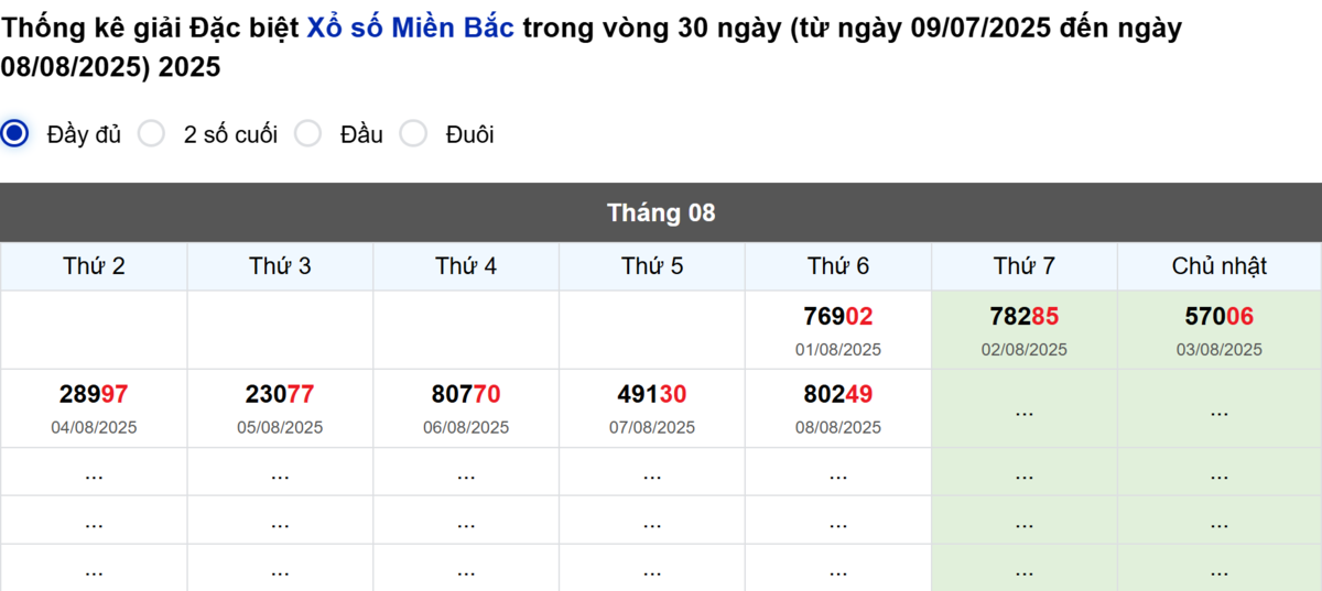 Thống kê đầu giải đặc biệt Miền Bắc lâu chưa về