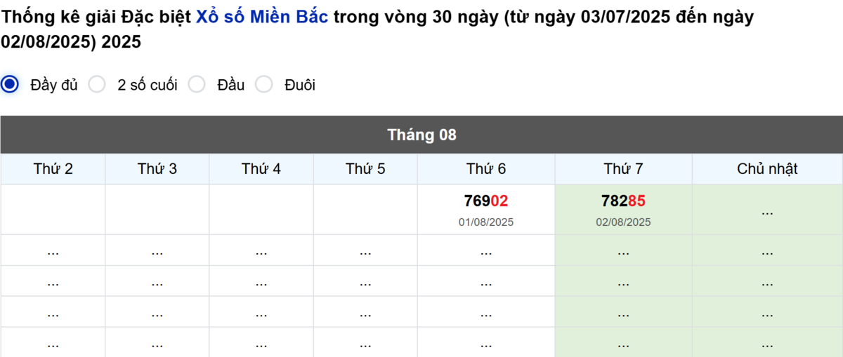 Thống kê đầu giải đặc biệt Miền Bắc lâu chưa về