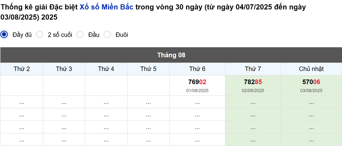 Thống kê đầu giải đặc biệt Miền Bắc lâu chưa về