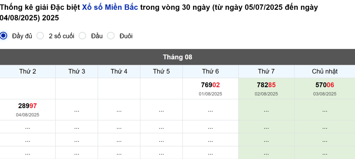 Thống kê đầu giải đặc biệt Miền Bắc lâu chưa về