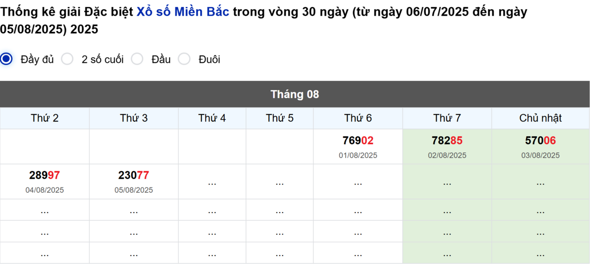 Thống kê đầu giải đặc biệt Miền Bắc lâu chưa về