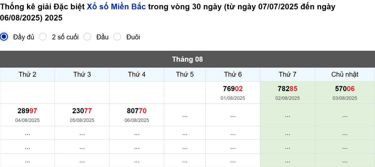 Thống kê đầu giải đặc biệt Miền Bắc lâu chưa về