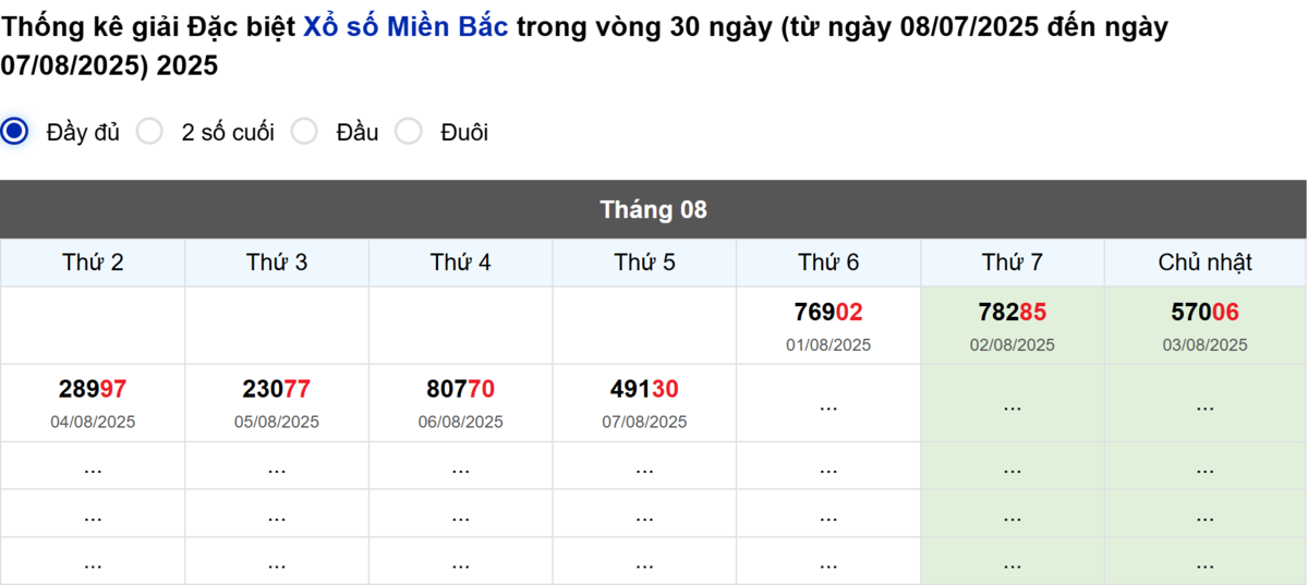 Thống kê đầu giải đặc biệt Miền Bắc lâu chưa về