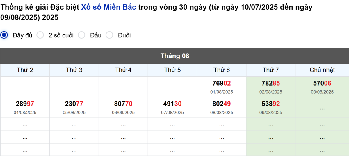Thống kê đầu giải đặc biệt Miền Bắc lâu chưa về