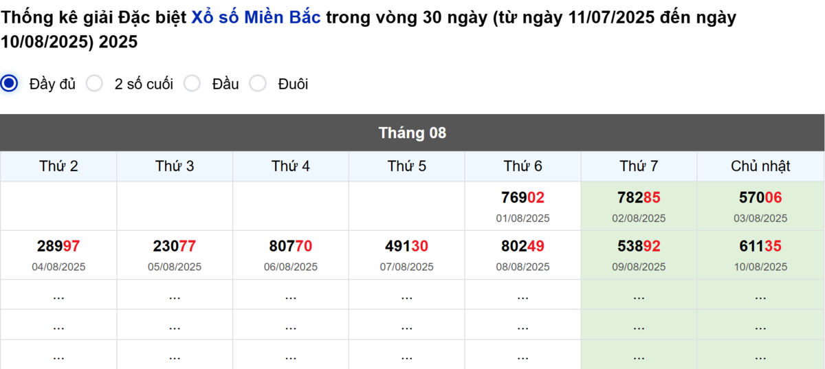 Thống kê đầu giải đặc biệt Miền Bắc lâu chưa về