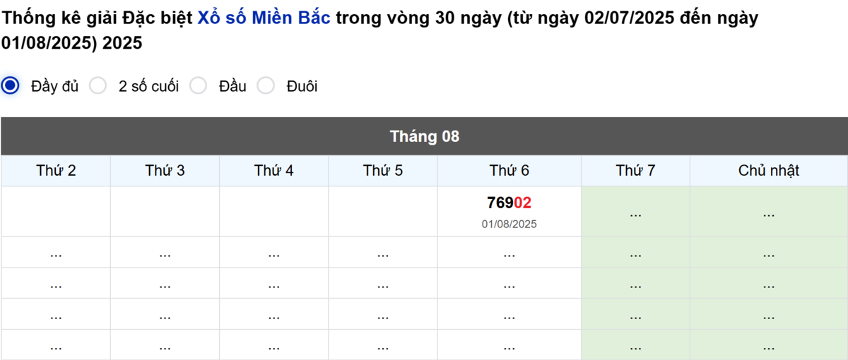 Thống kê đầu giải đặc biệt Miền Bắc lâu chưa về