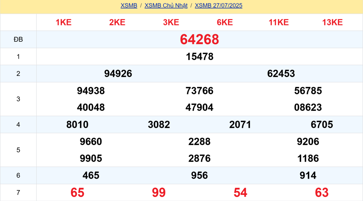 Kết quả XSMB tuần trước 27/07/2025