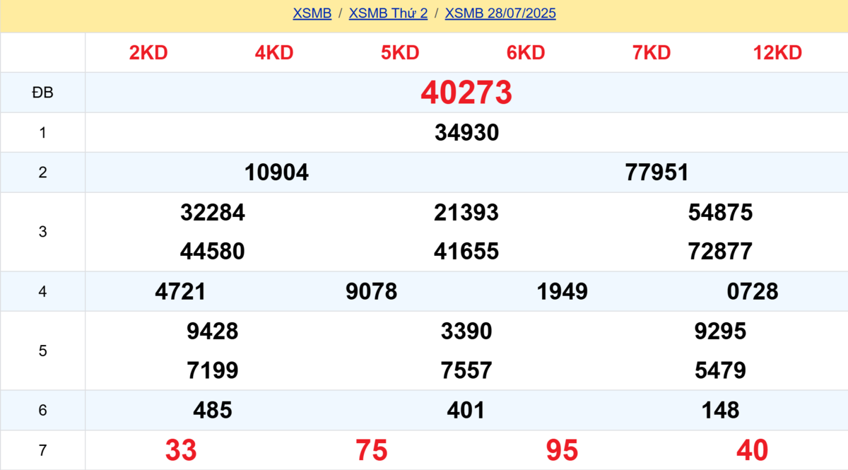 Kết quả XSMB tuần trước 28/07/2025