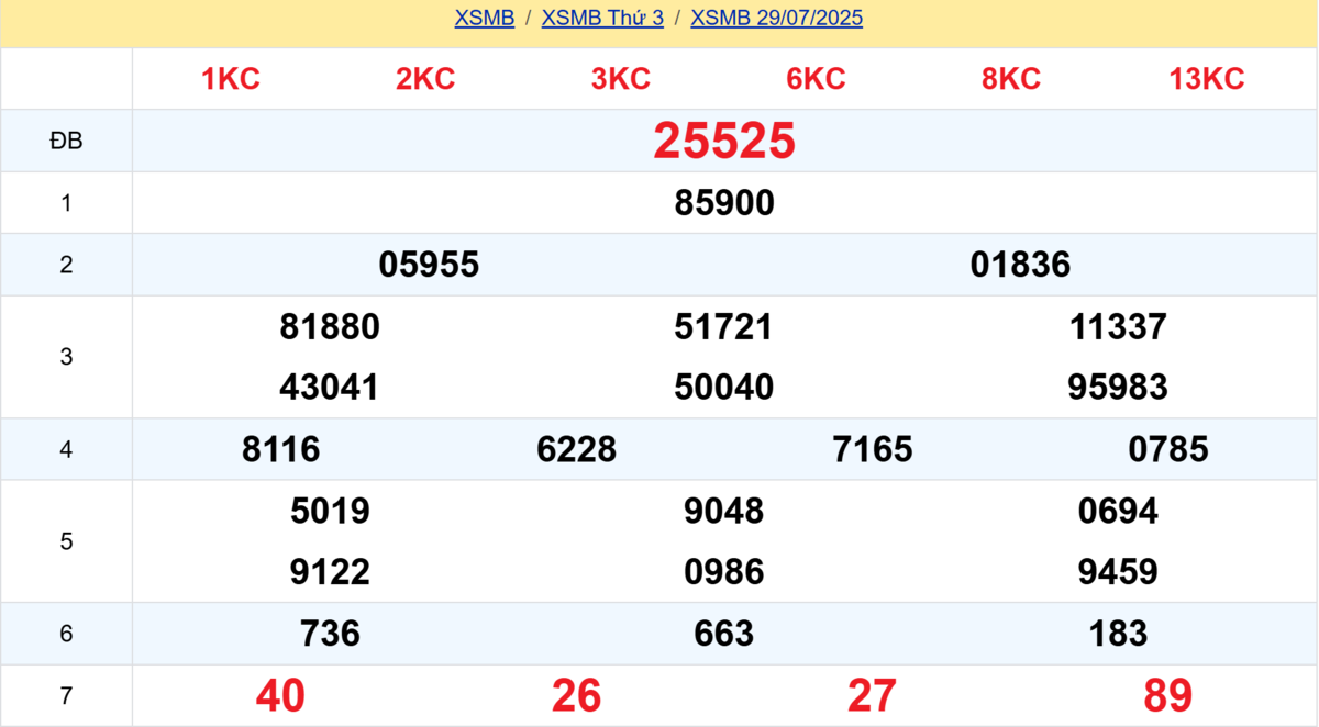 Kết quả XSMB tuần trước 29/07/2025
