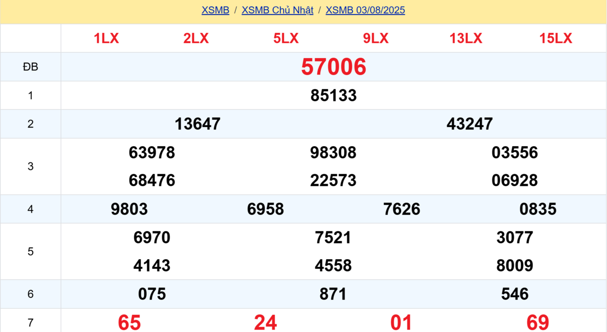 Kết quả XSMB tuần trước 03/08/2025
