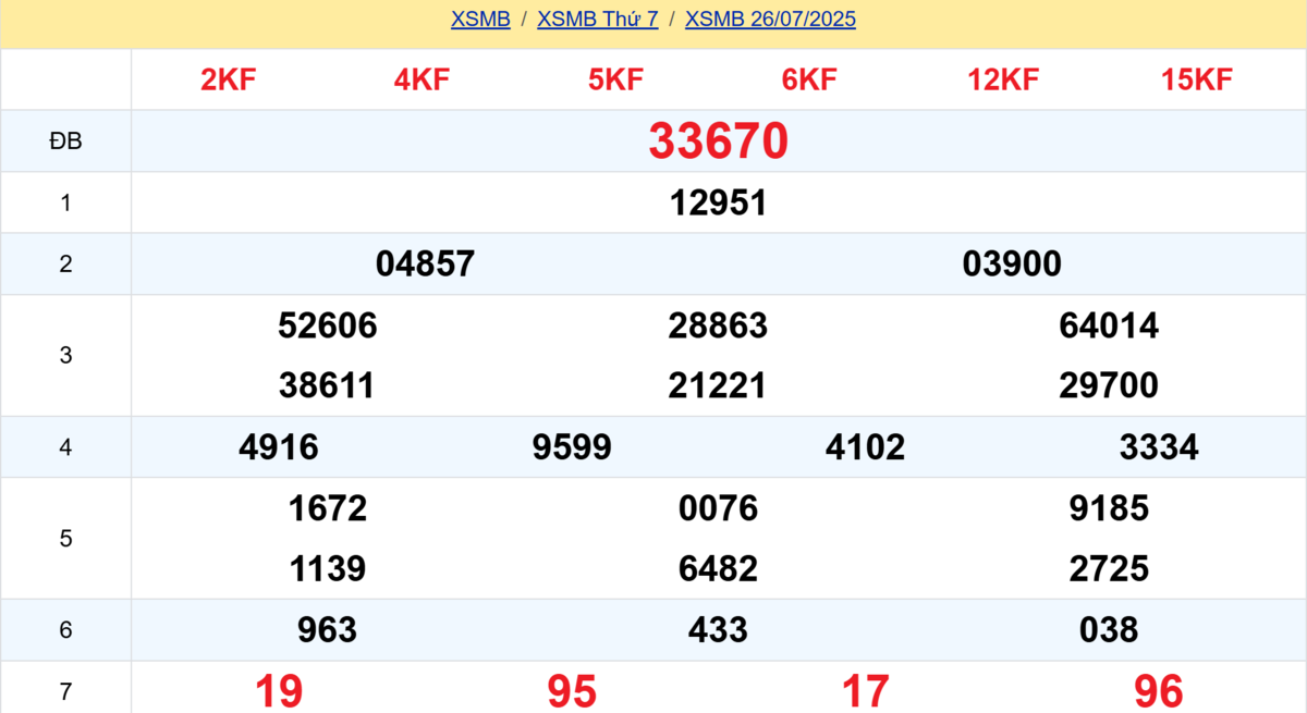 Kết quả XSMB tuần trước 26/07/2025